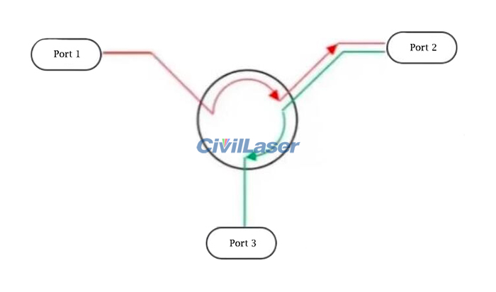 980nm fiber circulator